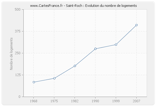 Saint-Roch : Evolution du nombre de logements