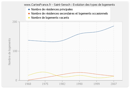 Saint-Senoch : Evolution des types de logements