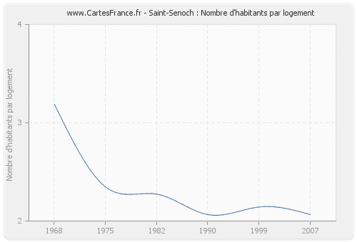 Saint-Senoch : Nombre d'habitants par logement