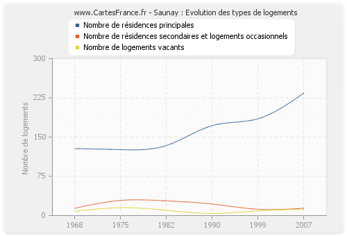 Saunay : Evolution des types de logements