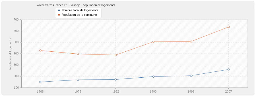 Saunay : population et logements