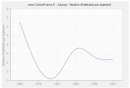 Saunay : Nombre d'habitants par logement