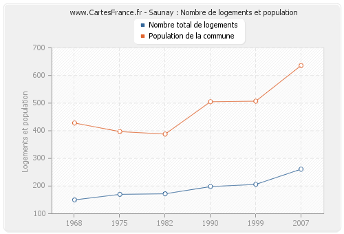 Saunay : Nombre de logements et population