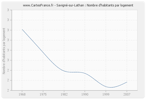 Savigné-sur-Lathan : Nombre d'habitants par logement