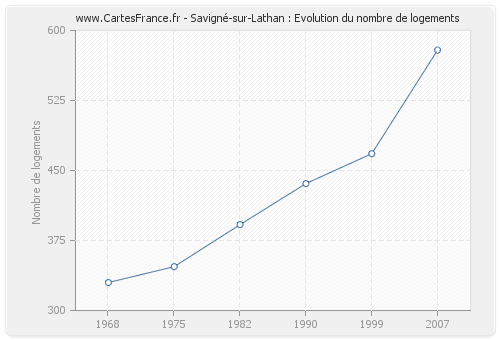 Savigné-sur-Lathan : Evolution du nombre de logements