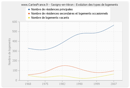 Savigny-en-Véron : Evolution des types de logements