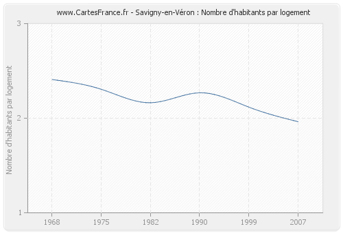 Savigny-en-Véron : Nombre d'habitants par logement