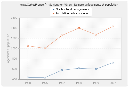 Savigny-en-Véron : Nombre de logements et population