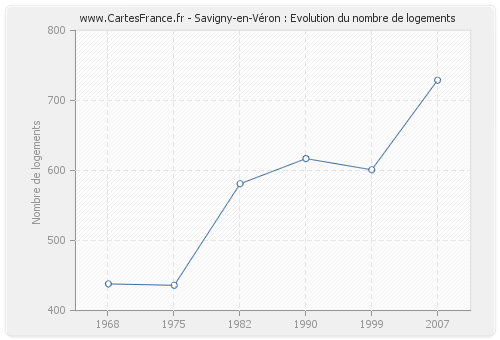 Savigny-en-Véron : Evolution du nombre de logements