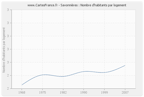 Savonnières : Nombre d'habitants par logement