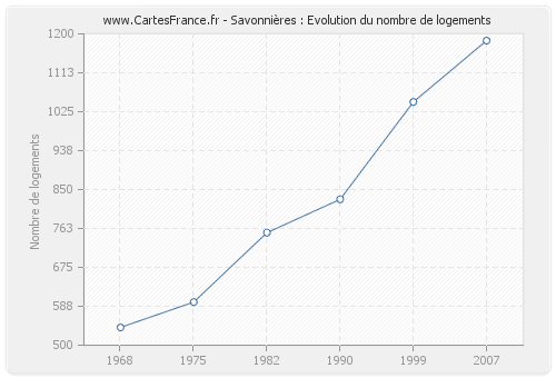 Savonnières : Evolution du nombre de logements