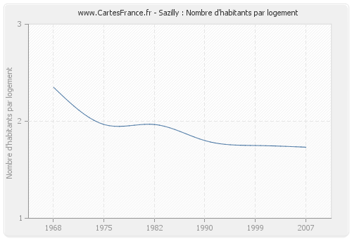 Sazilly : Nombre d'habitants par logement