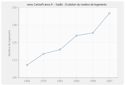 Sazilly : Evolution du nombre de logements