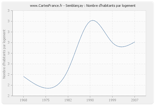 Semblançay : Nombre d'habitants par logement