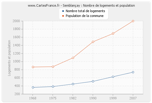 Semblançay : Nombre de logements et population