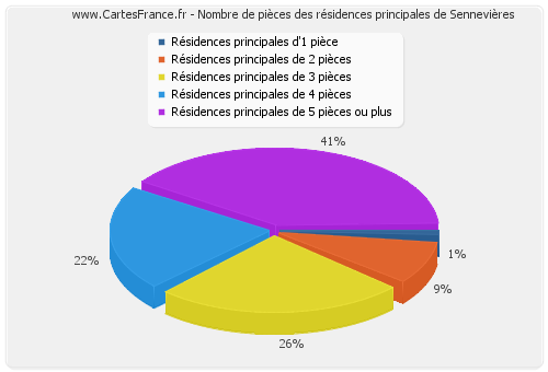 Nombre de pièces des résidences principales de Sennevières