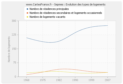 Sepmes : Evolution des types de logements