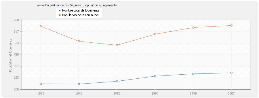 Sepmes : population et logements