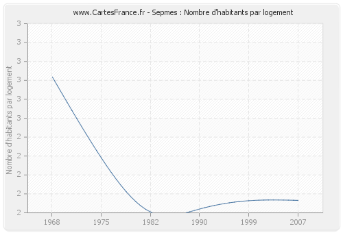 Sepmes : Nombre d'habitants par logement