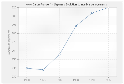 Sepmes : Evolution du nombre de logements