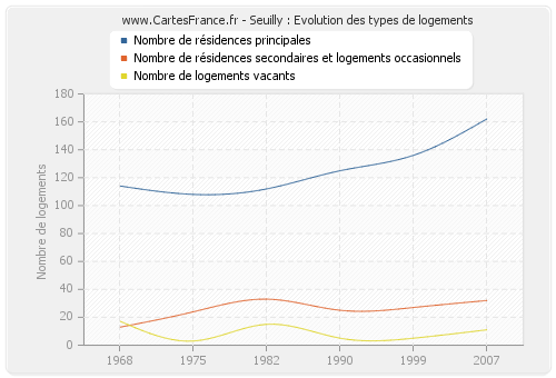 Seuilly : Evolution des types de logements