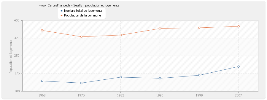 Seuilly : population et logements