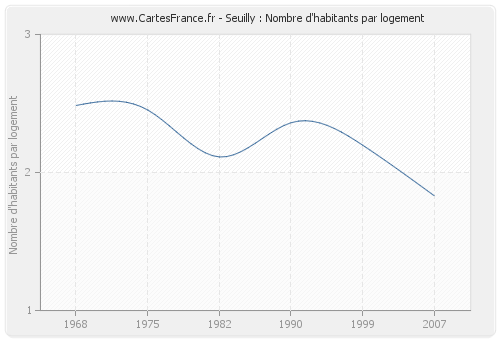 Seuilly : Nombre d'habitants par logement