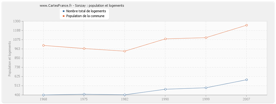 Sonzay : population et logements