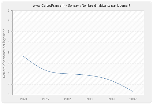 Sonzay : Nombre d'habitants par logement