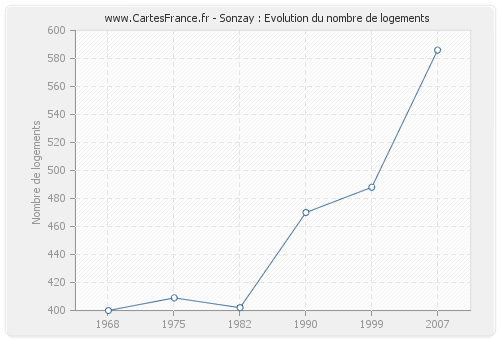 Sonzay : Evolution du nombre de logements