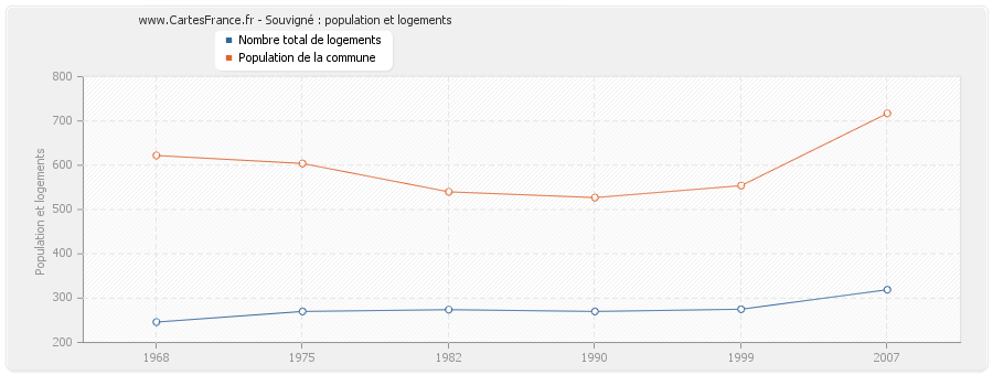 Souvigné : population et logements