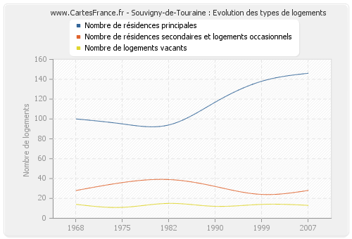 Souvigny-de-Touraine : Evolution des types de logements