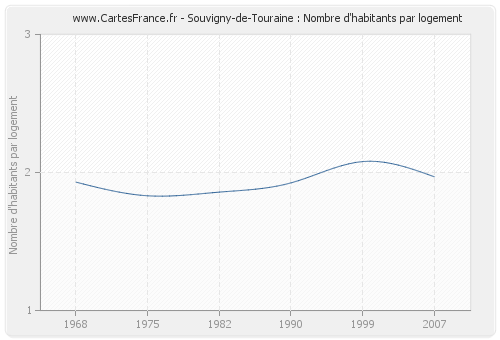 Souvigny-de-Touraine : Nombre d'habitants par logement