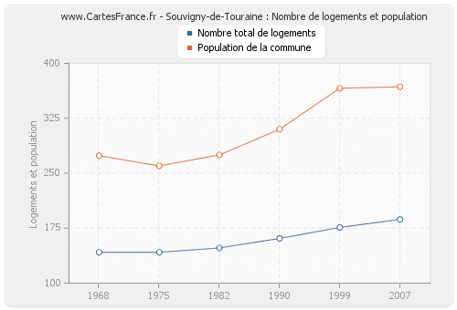 Souvigny-de-Touraine : Nombre de logements et population