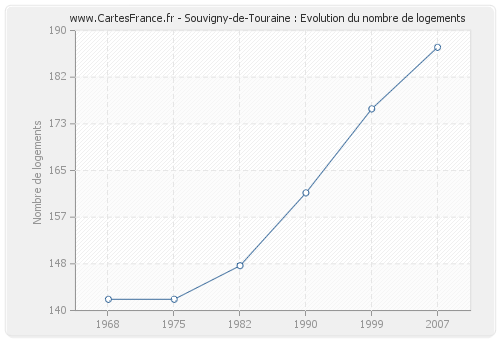 Souvigny-de-Touraine : Evolution du nombre de logements