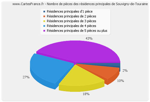 Nombre de pièces des résidences principales de Souvigny-de-Touraine