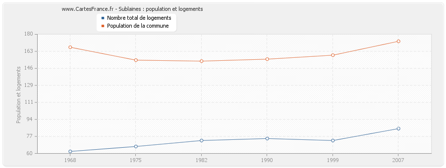 Sublaines : population et logements