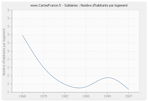 Sublaines : Nombre d'habitants par logement