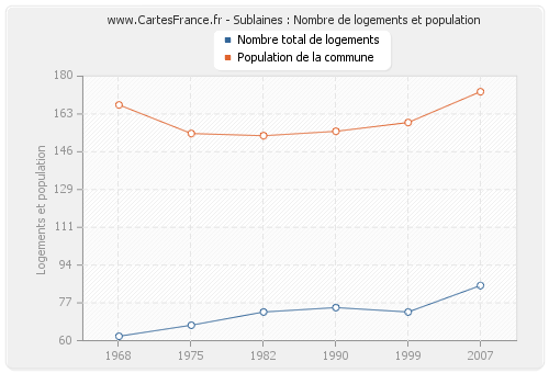 Sublaines : Nombre de logements et population