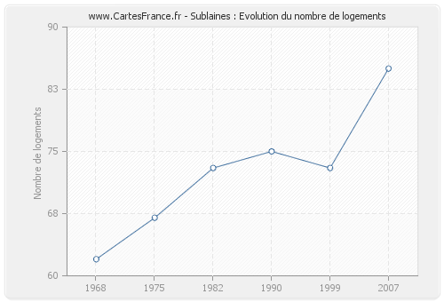 Sublaines : Evolution du nombre de logements