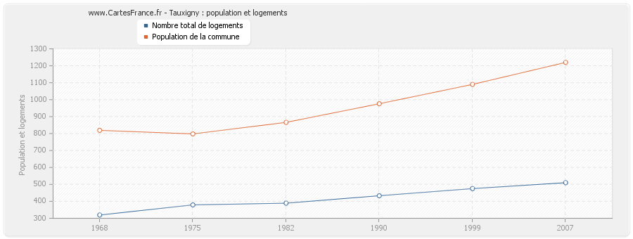 Tauxigny : population et logements