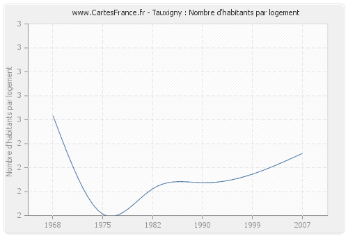 Tauxigny : Nombre d'habitants par logement