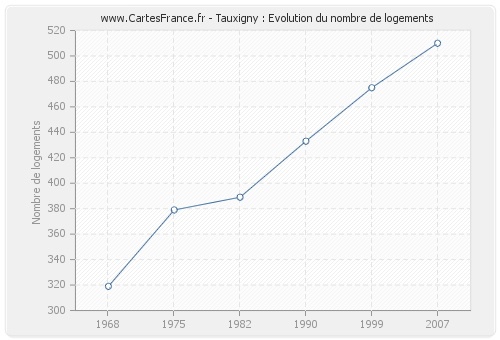 Tauxigny : Evolution du nombre de logements