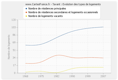 Tavant : Evolution des types de logements