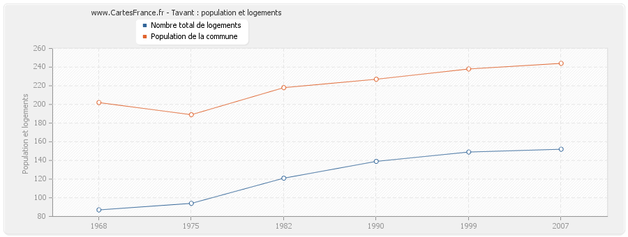 Tavant : population et logements