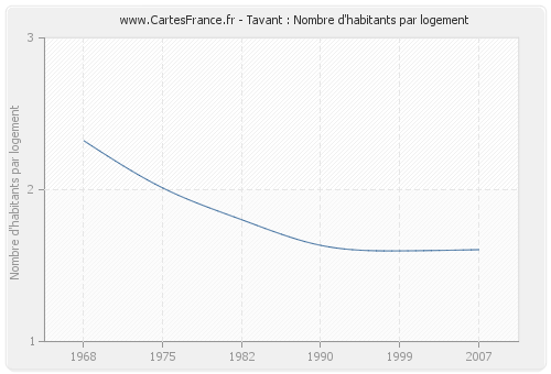 Tavant : Nombre d'habitants par logement