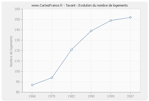 Tavant : Evolution du nombre de logements