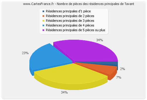 Nombre de pièces des résidences principales de Tavant