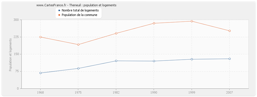 Theneuil : population et logements