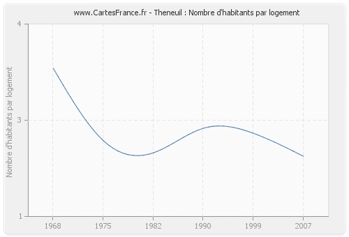 Theneuil : Nombre d'habitants par logement